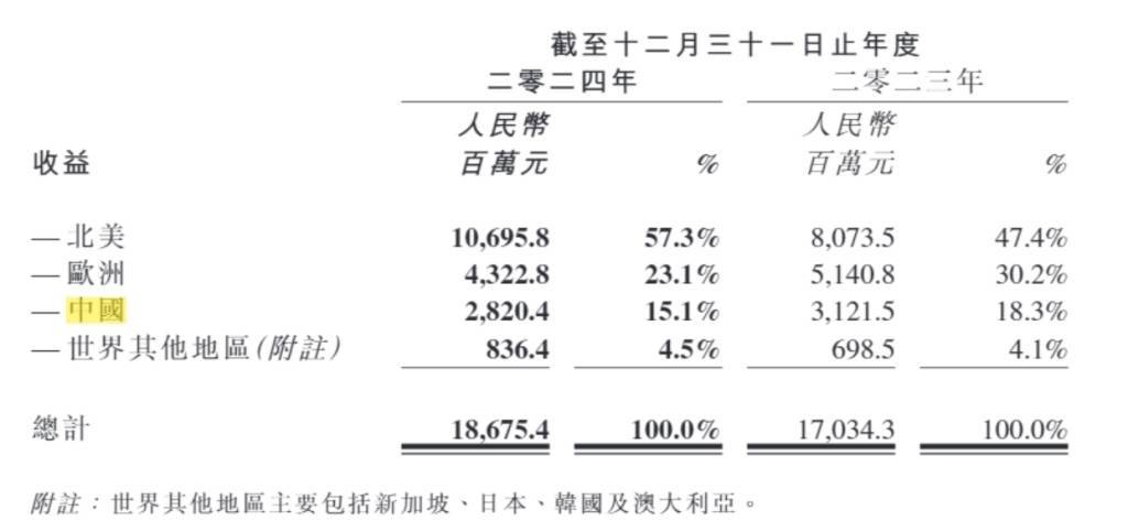 药明生物2024年财务大起底，2025年能否加速腾飞？