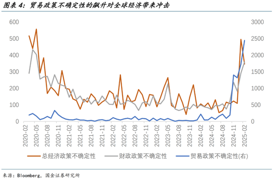 美国经济混乱升级，货币政策何去何从