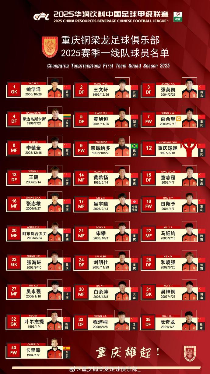 中甲重庆铜梁龙新赛季一线队：本土球员占比近三成，平均年龄23.7岁 重庆铜梁龙一线队阵容：最年轻18岁，最大40岁，本土球员情况曝光