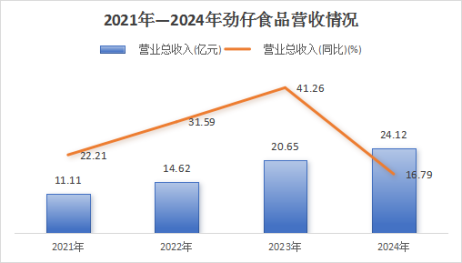 劲仔食品2024财报：营利双增背后暗藏隐忧