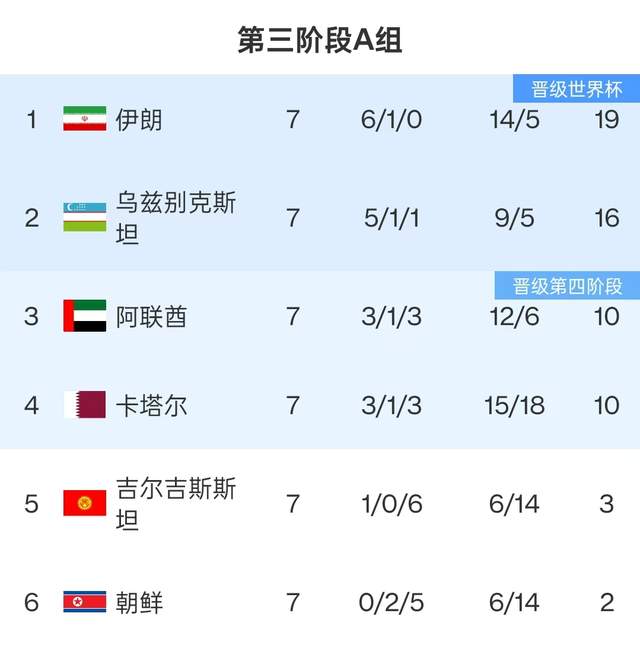 亚洲区世预赛18强赛新动态：垫底队濒临出局，国足机会犹存