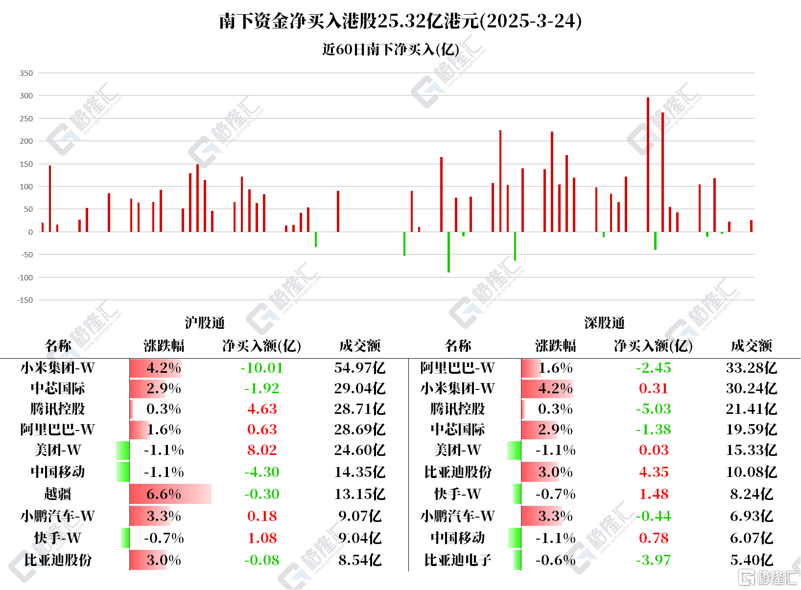 3月24日南下资金港股买卖情况全揭秘