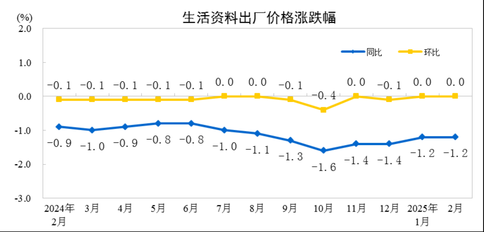 2025年2月工业生产者价格动态：生产与生活资料的影响 2025年2月工业生产者价格变动：同比环比均有态势
