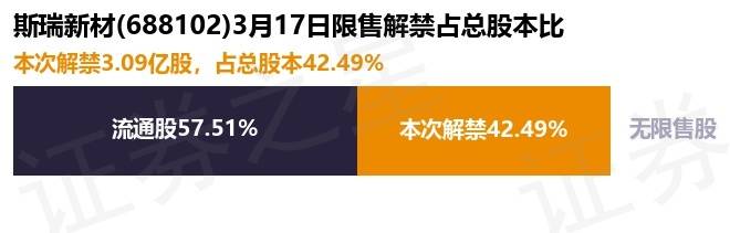 斯瑞新材大规模限售股解禁，财务数据展现强劲发展态势