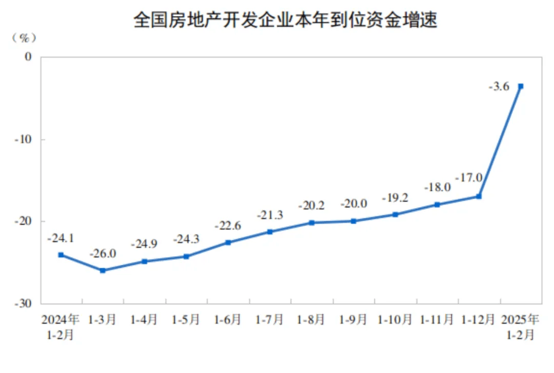 1-2月房地产开发数据揭示市场哪些信号？