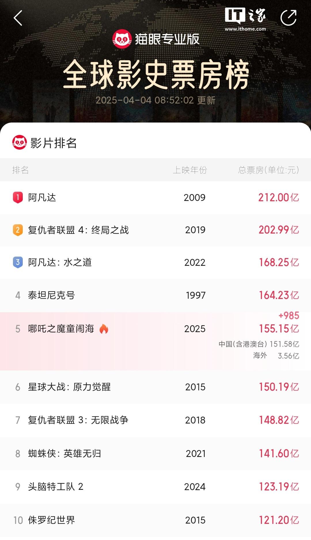 哪吒之魔童闹海日本公映，出海票房冲进国产前十！ 哪吒之魔童闹海日本今日正式上映，票房成绩亮眼！