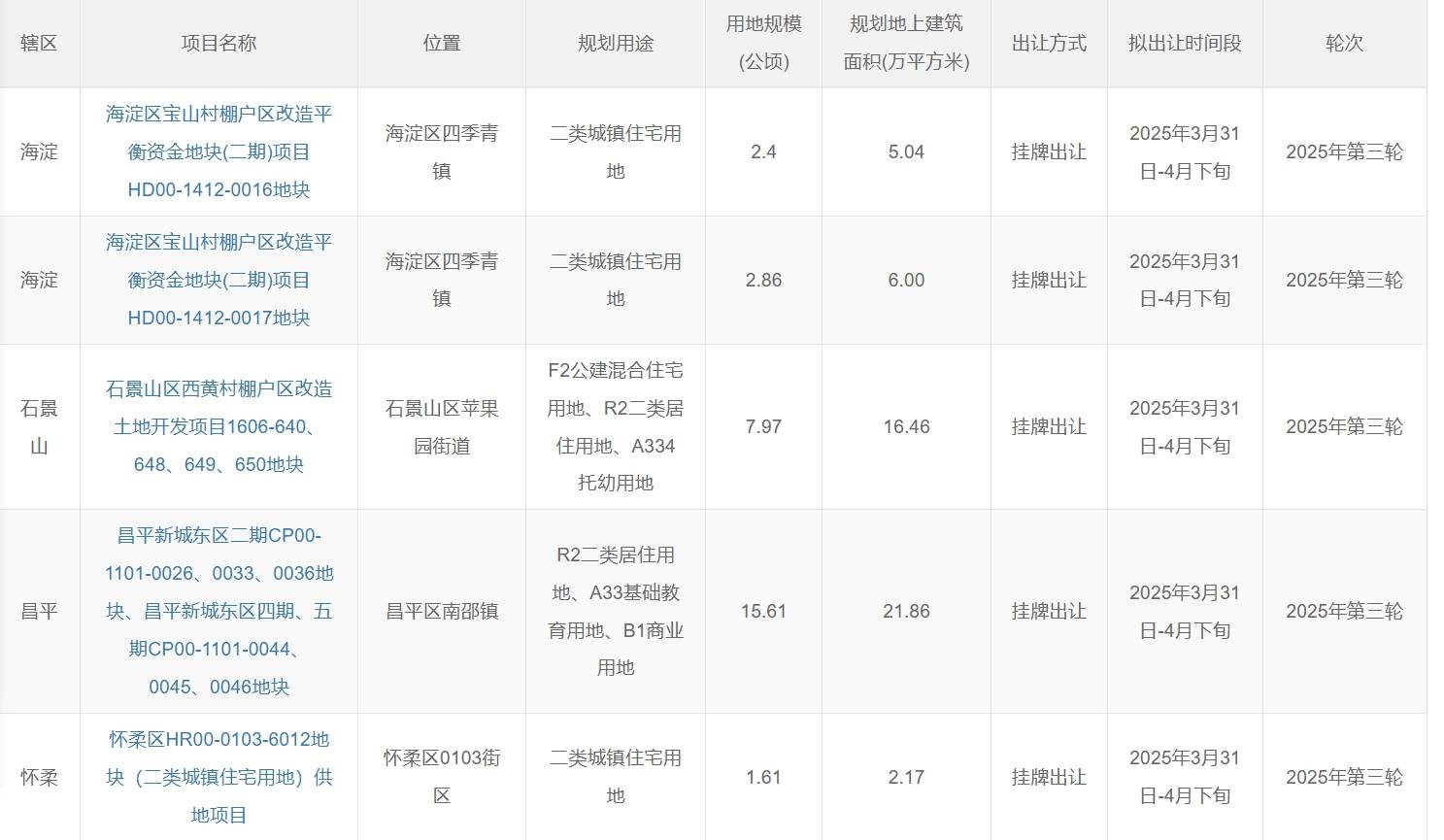 2025年北京第三轮拟供应5宗商品住宅用地，区域分布多样