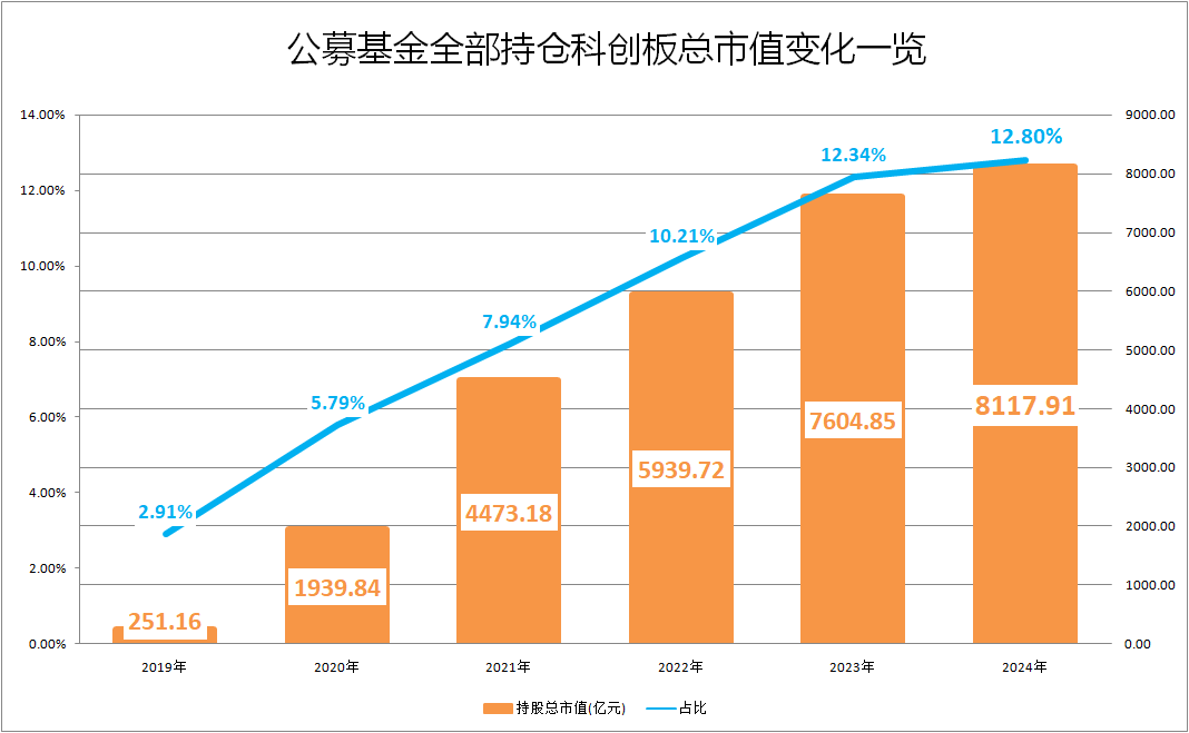 8000亿里程碑！公募基金助力科创板腾飞