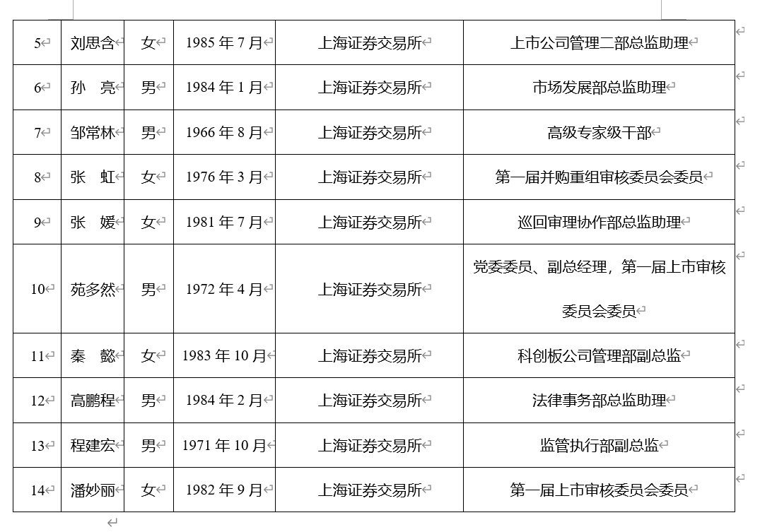 4月6日，沪深北三大交易所齐发公示，上市与重组审核委员候选人揭晓