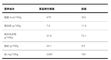 健康吃泡面，这些秘诀你知道吗？