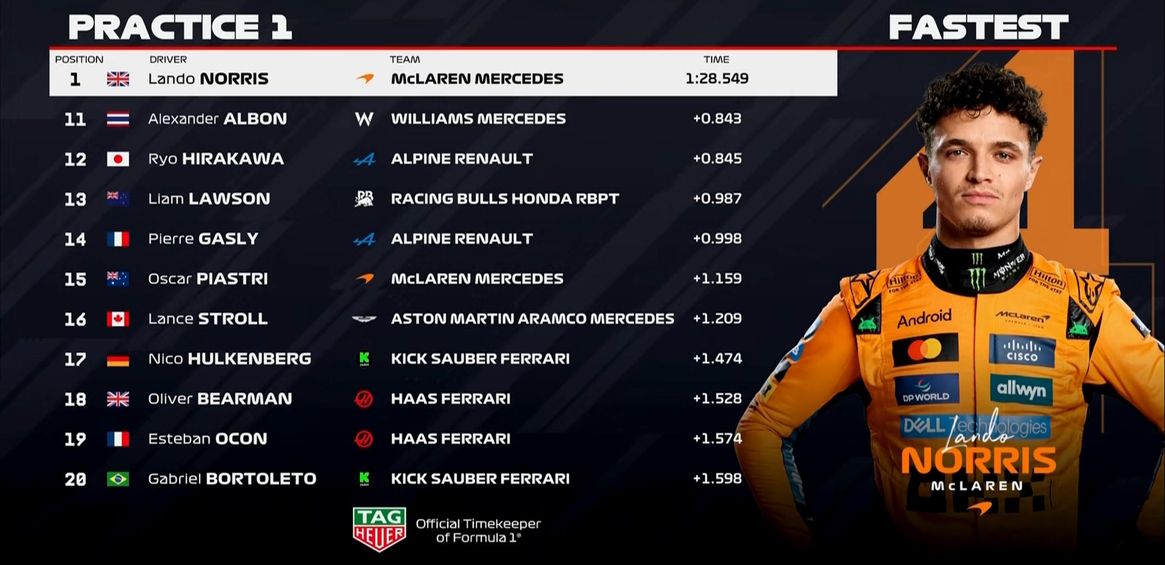 F1日本站一练：诺里斯登顶，角田首秀惊艳，日本F1一练：诺里斯最快，角田裕毅首秀表现亮眼