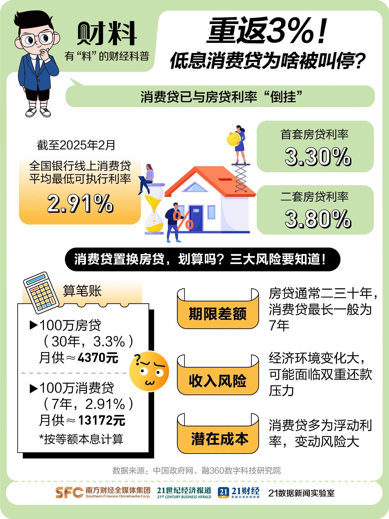 消费贷利率与房贷倒挂，“薅羊毛”背后有何陷阱？，消费贷利率飙升，银行血拼暗藏何种风险？