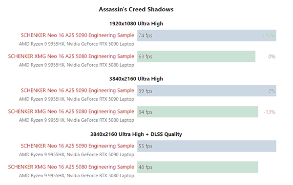 游戏玩家必看！RTX 5080和RTX 5090移动版性能对比