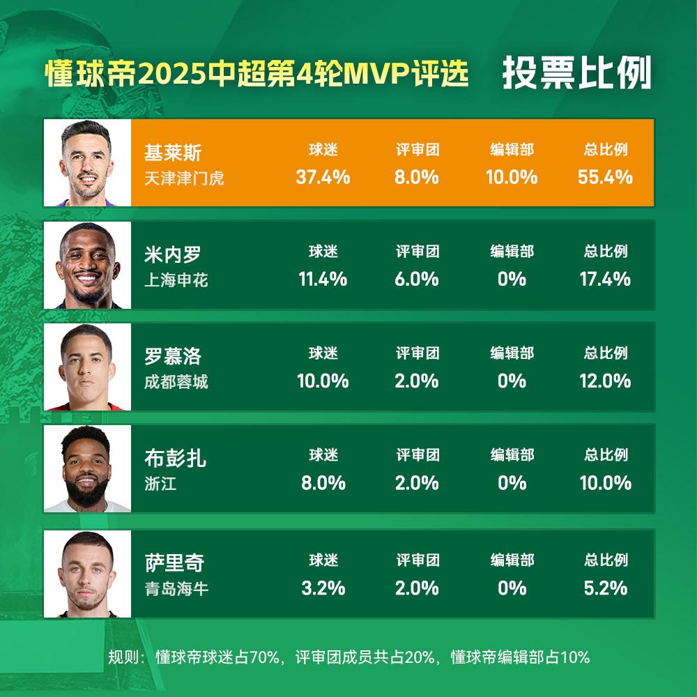 2025赛季基莱斯再夺中超MVP，两粒进球载入史册！ 基莱斯成为首位两度当选本赛季中超MVP的球员！