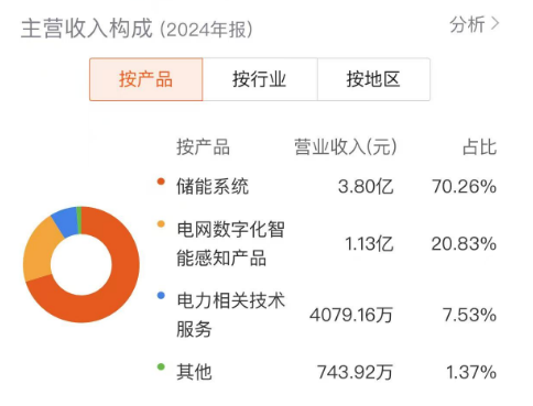 储能助力杭州柯林业绩飘红，新兴市场拓展前景佳 杭州柯林储能业务爆发，业绩与市场双丰收