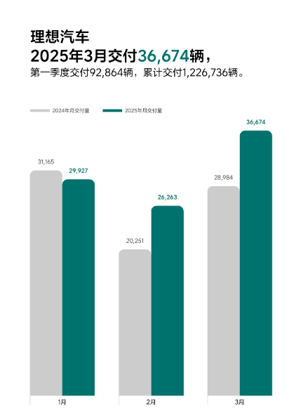 理想汽车销量夺冠，多项成果彰显发展实力