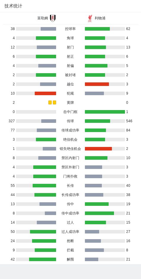 爆冷！利物浦联赛不败金身被富勒姆击破，富勒姆主场逆袭，利物浦26场不败梦碎