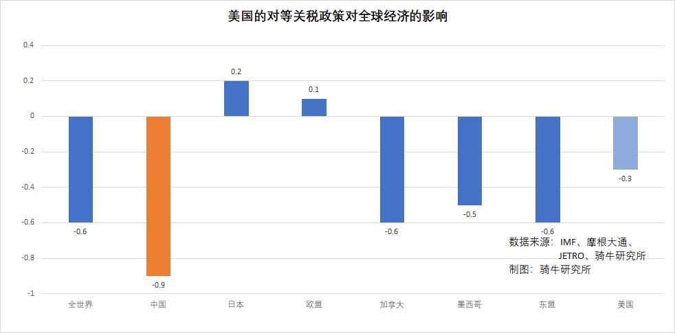 特朗普对等关税政策：美国真会“搬起石头砸自己脚”吗？