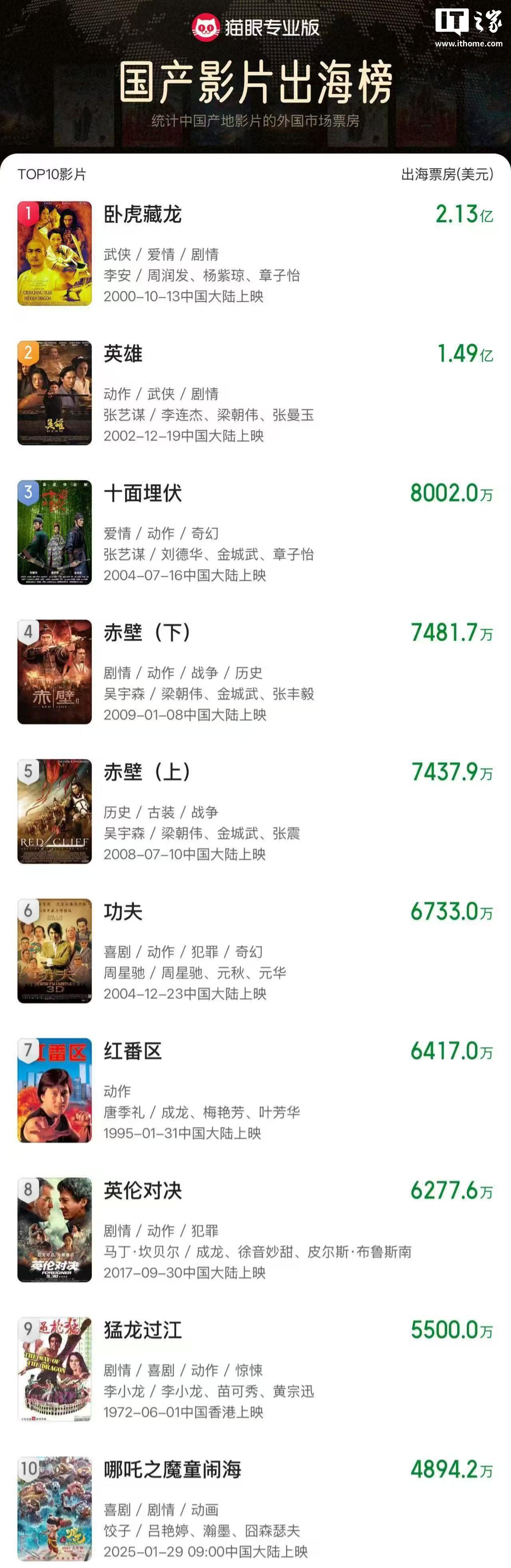 哪吒之魔童闹海日本公映，出海票房冲进国产前十！ 哪吒之魔童闹海日本今日正式上映，票房成绩亮眼！