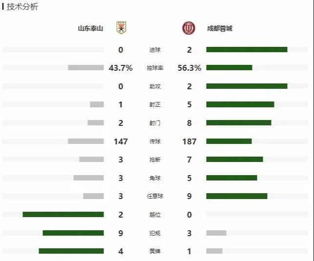 中超风云：山东泰山金身告破，北京国安津门虎惊险战平，中超第四轮激战：成都蓉城客场3 - 0，京津大战2 - 2收尾