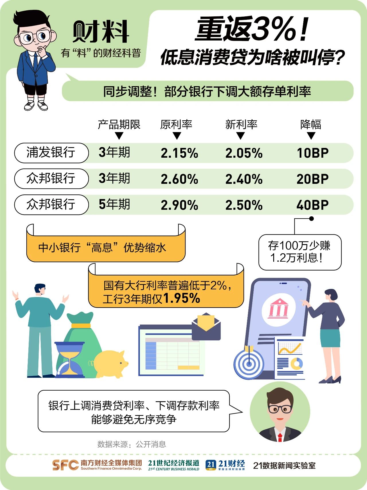消费贷利率与房贷倒挂，“薅羊毛”背后有何陷阱？，消费贷利率飙升，银行血拼暗藏何种风险？