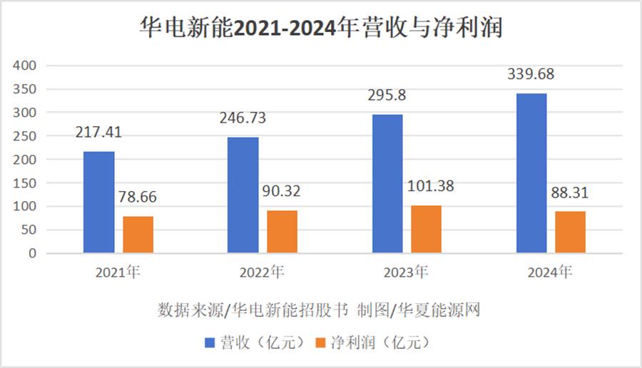 华电新能“回A”之路：募资降四成，业绩面临多重考验，华电新能冲击A股：募资大减，业绩承压何去何从？