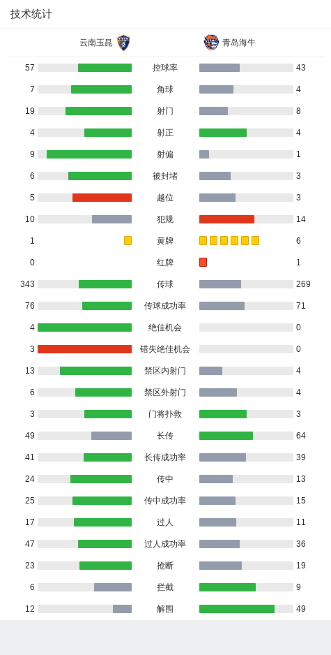 爆冷！云南玉昆主场1-0击败青岛海牛，迎队史中超主场首胜 青岛海牛折戟，云南玉昆1-0取队史中超主场首胜