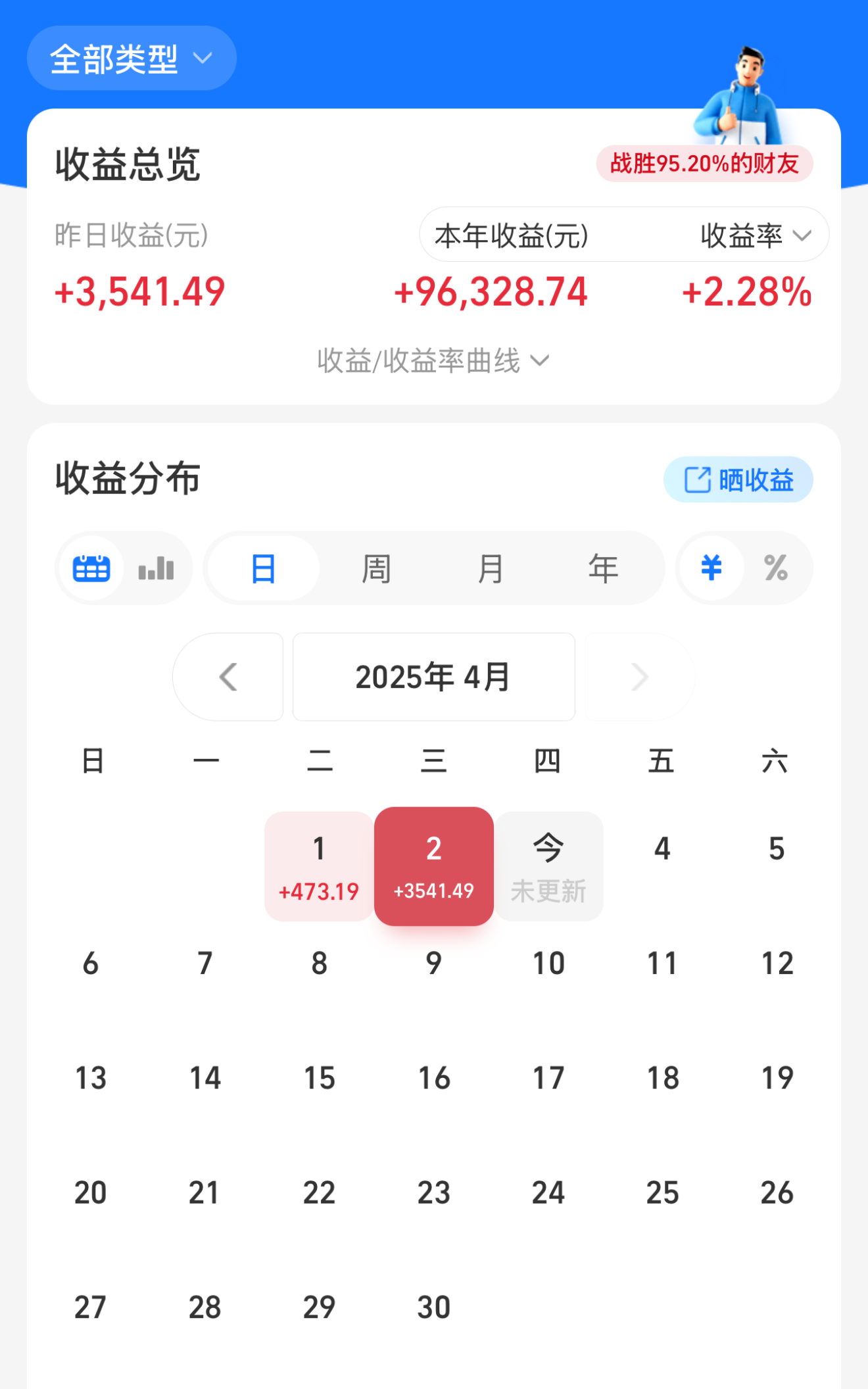 美股上涨，A股低开，清明节前最后交易日行情如何？ 基金盈利3500元！A股行情何时迎来曙光？