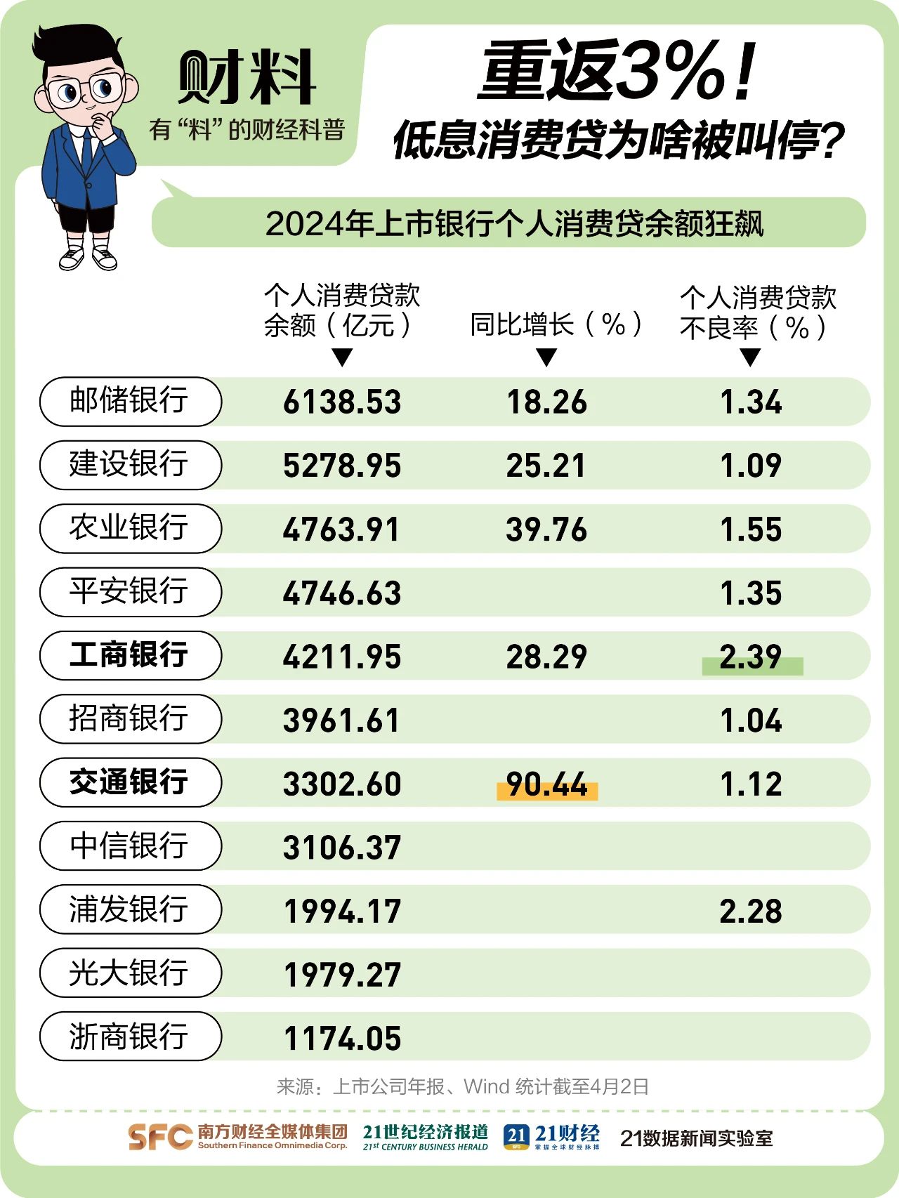 消费贷利率与房贷倒挂，“薅羊毛”背后有何陷阱？，消费贷利率飙升，银行血拼暗藏何种风险？