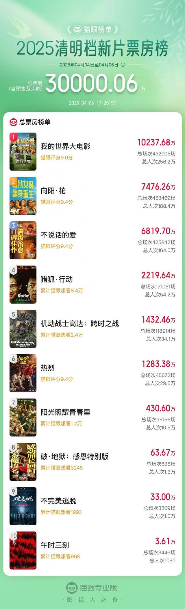 清明档电影激战正酣，不说话的爱等佳作表现亮眼 聚焦2025清明档，电影市场谁主沉浮？