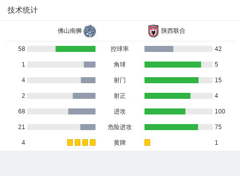 中国足球甲级联赛：佛山南狮主场力擒陕西联合，周煜辰失误送礼，佛山南狮2-1斩落陕西联合