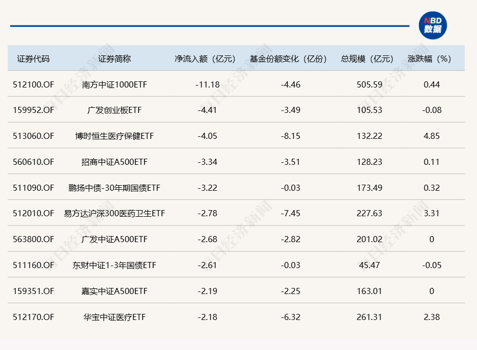 市场冲高回落，4月1日ETF资金流动呈现新态势，4月1日市场冲高回落，ETF资金流向大揭秘