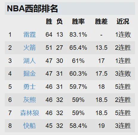 76人顽强抵抗，爱德华兹走步绝杀，森林狼排名意外下降，森林狼险胜76人，爱德华兹创纪录却难改排名困境