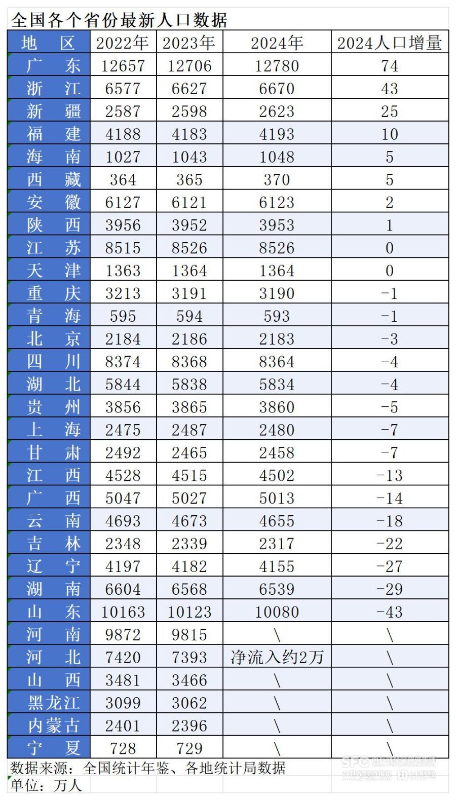 老龄化挑战下，各省份如何改善人口结构？，陕西安徽人口止跌反弹，强省会成人口“定海神针”