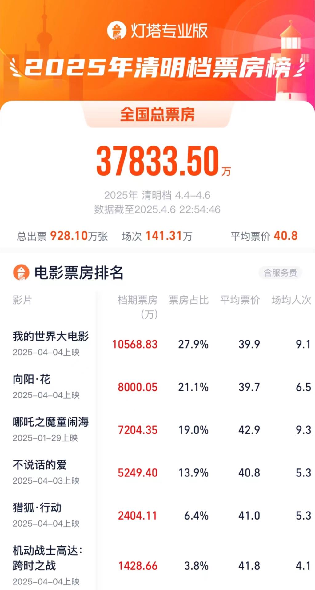 清明档票房创新低，五一档能否拯救电影市场？ 2025清明档票房断崖式下滑，电影市场寒意袭人
