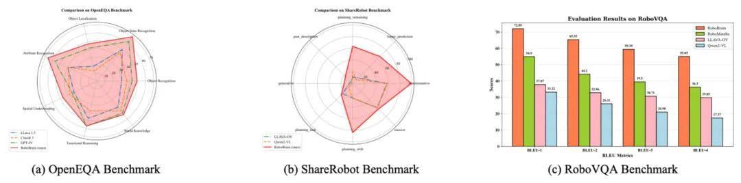 RoboOS与RoboBrain：具身智能统一生态的关键基石