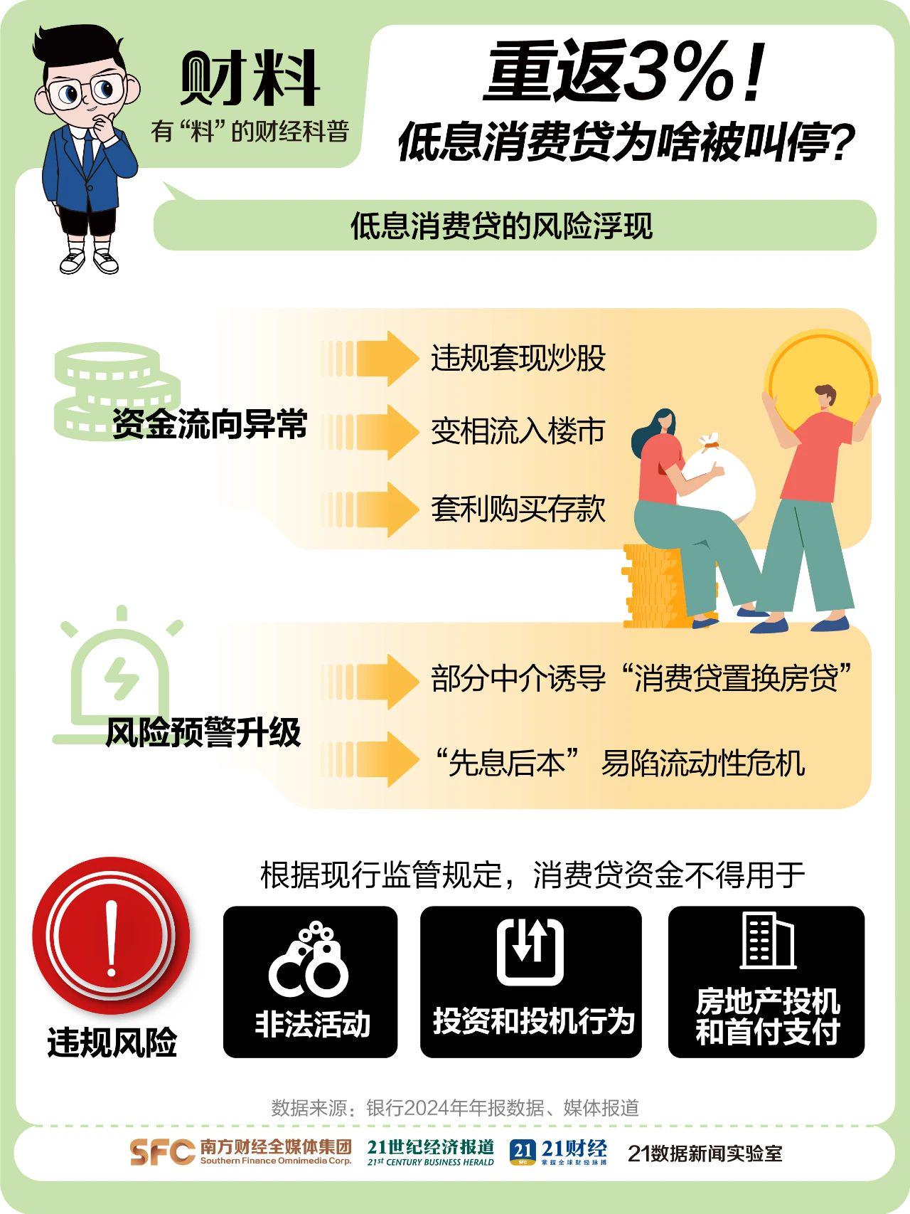 消费贷利率与房贷倒挂，“薅羊毛”背后有何陷阱？，消费贷利率飙升，银行血拼暗藏何种风险？