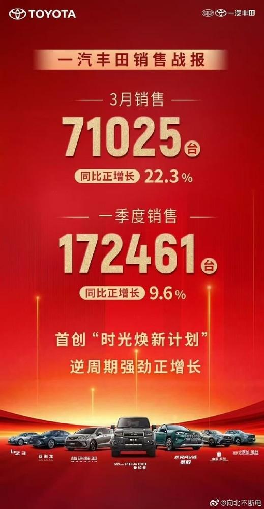 一汽丰田3月与一季度销量双增长，能否稳住全球销冠宝座？ 4月战报：一汽丰田一季度销量上扬，全球市场喜忧参半