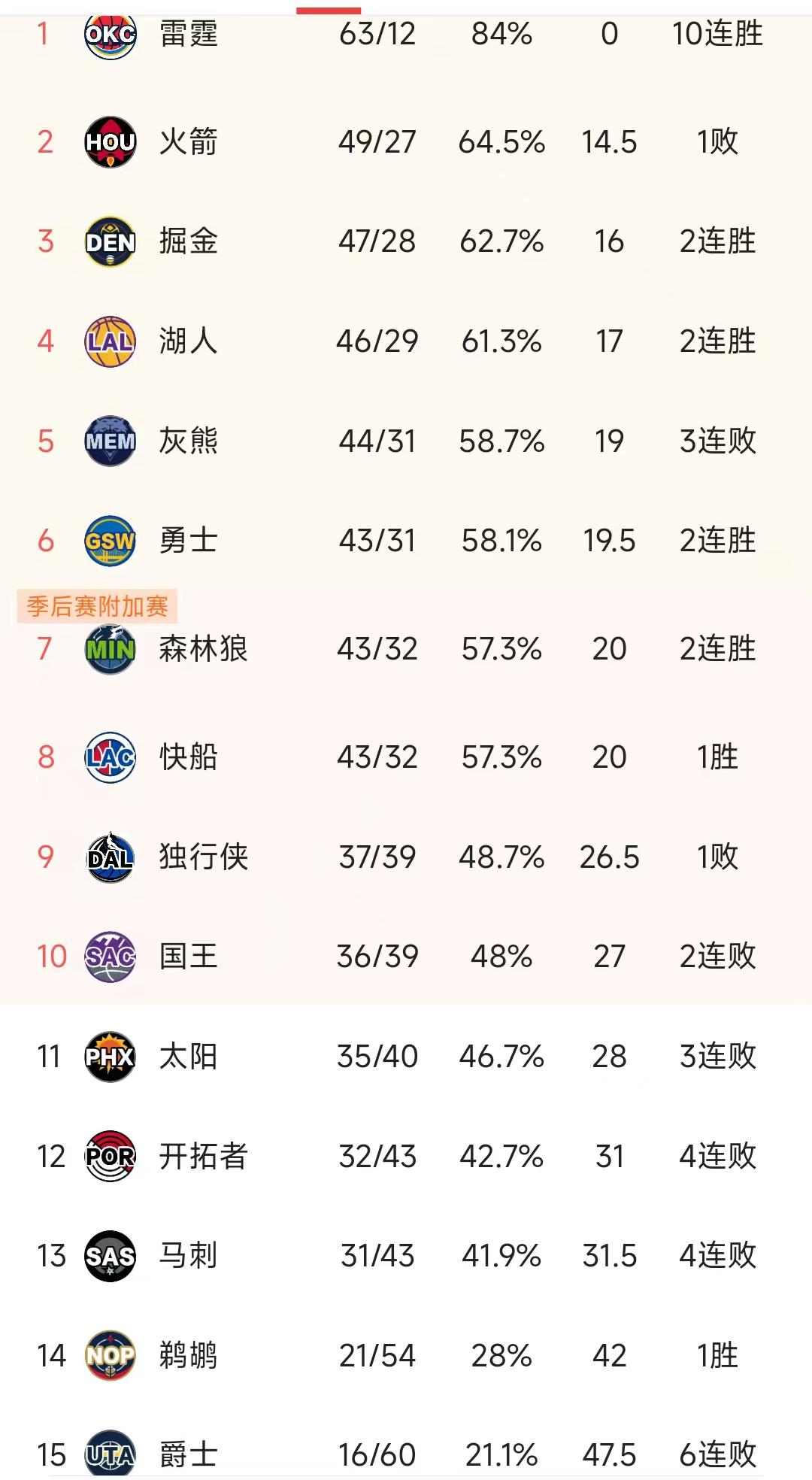 4月1日NBA西部战报：火箭输球，湖人逆袭，灰熊危险？，4月1日NBA西部排名有变：雷霆势如破竹，多队面临关键抉择！