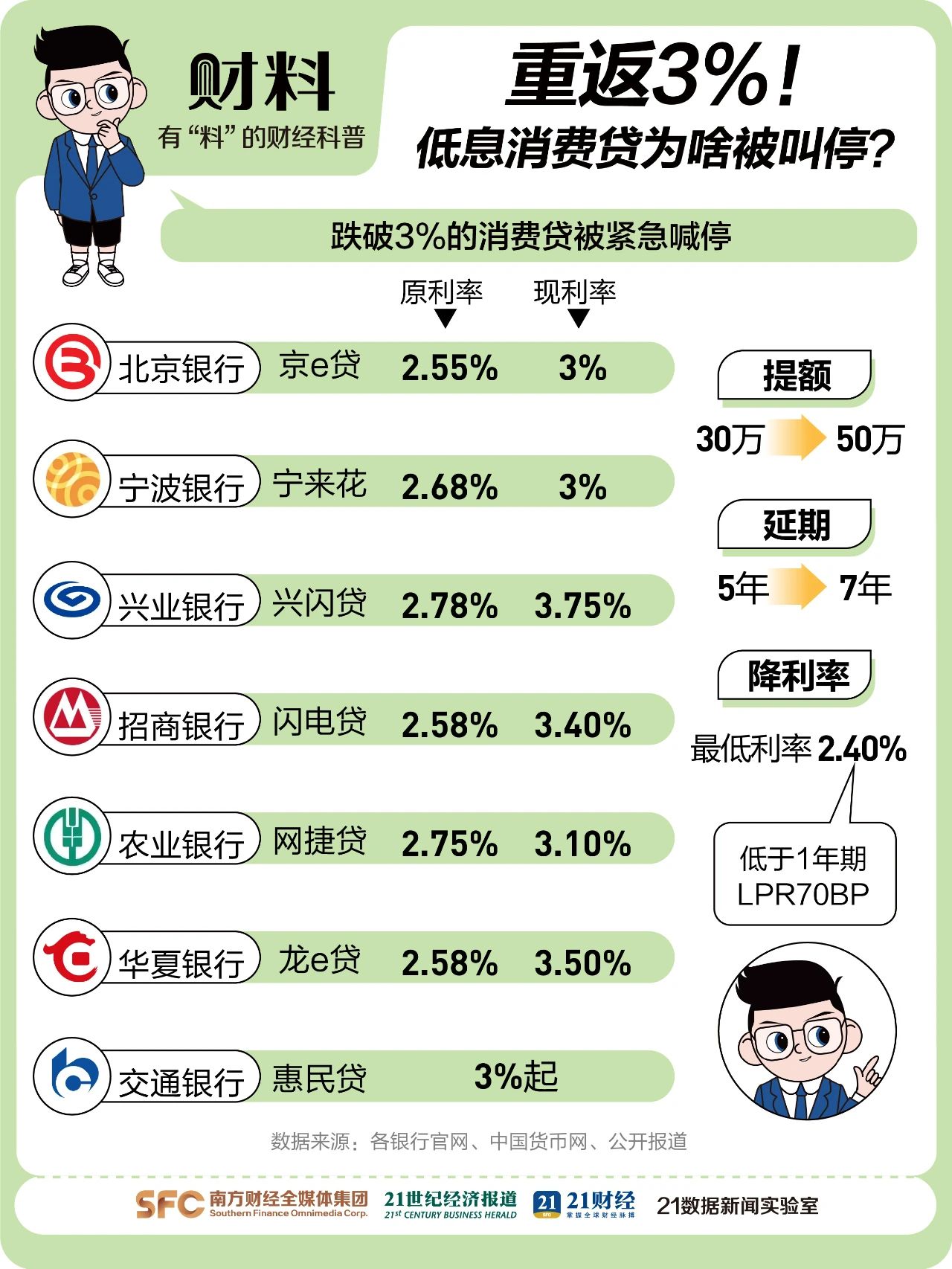 消费贷利率与房贷倒挂，“薅羊毛”背后有何陷阱？，消费贷利率飙升，银行血拼暗藏何种风险？