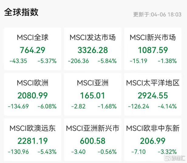 特朗普关税风暴席卷全球，中东股市与油价双双暴跌，特朗普关税下，中东股市崩盘，油价遭遇双重暴击