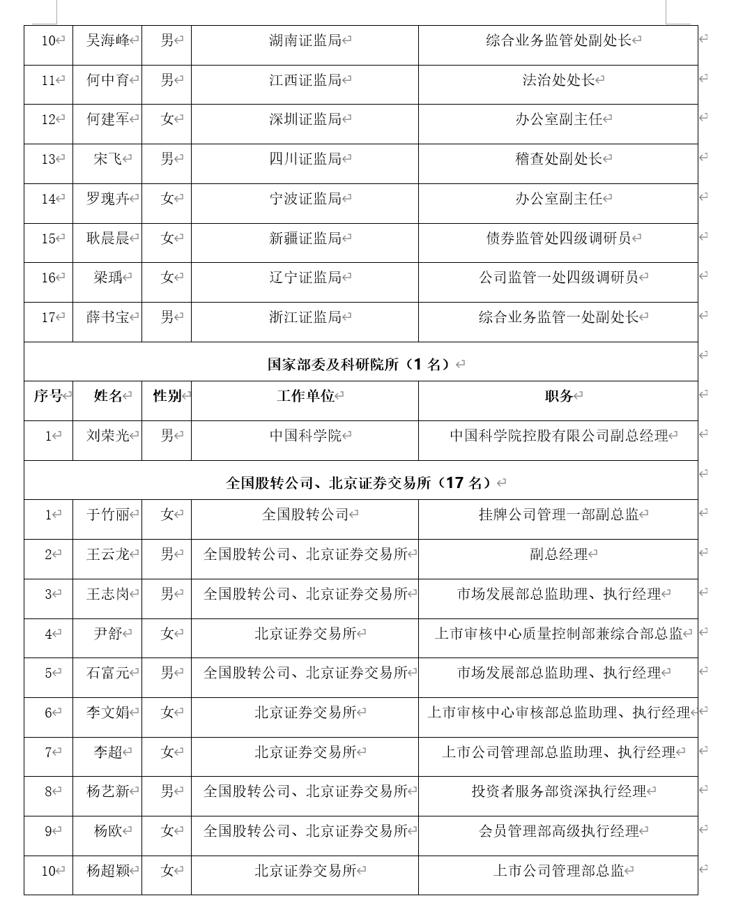 4月6日，沪深北三大交易所齐发公示，上市与重组审核委员候选人揭晓