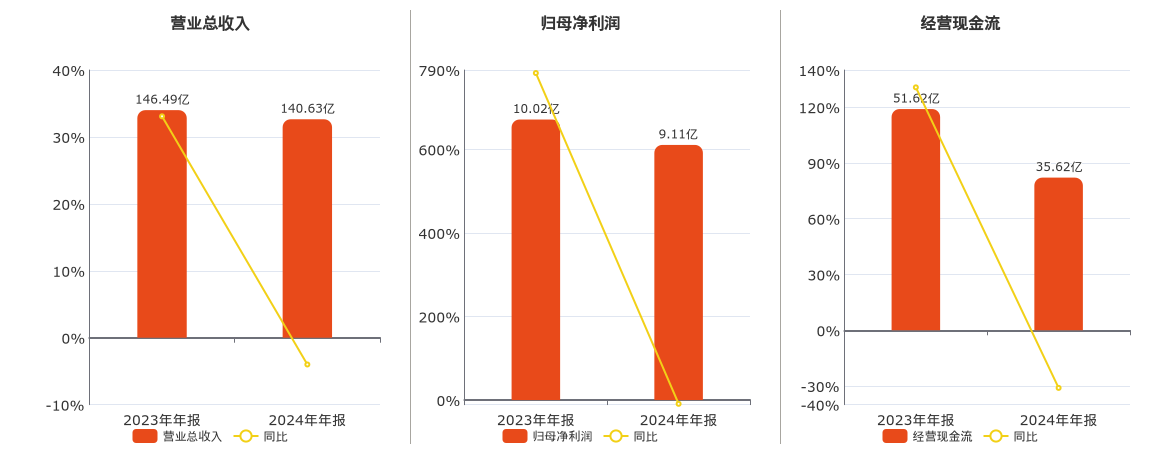 2024年锦江酒店业绩承压，经营数据全解析 锦江酒店2024年财报披露，资产负债等指标有变化