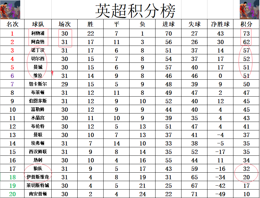 4. 英超第31轮：埃弗顿逼平阿森纳，阿斯顿维拉击败诺丁汉森林！