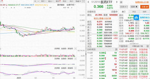 创新药ETF大涨，主动基金经理看好长期投资机会