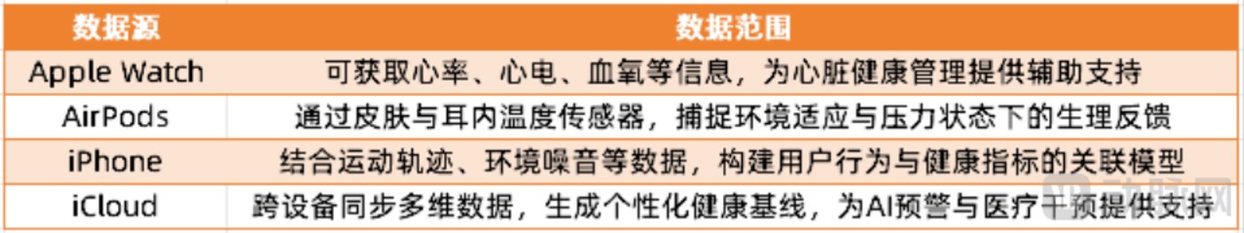 苹果“AI医生”姗姗来迟，能否搅动数字医疗市场？，苹果“AI医生”背后：时机、优势与市场潜力