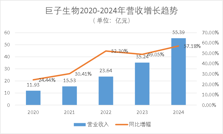 探秘巨子生物：增长传奇能否延续？