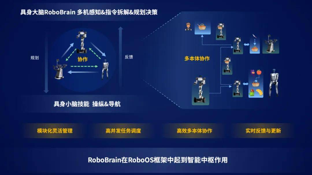 RoboOS与RoboBrain：具身智能统一生态的关键基石