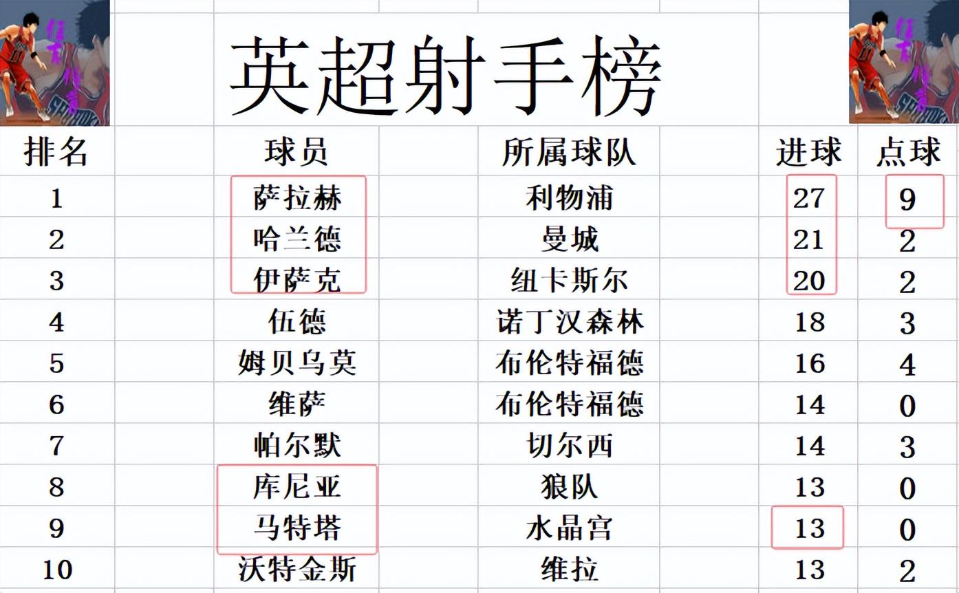 4. 英超第31轮：埃弗顿逼平阿森纳，阿斯顿维拉击败诺丁汉森林！