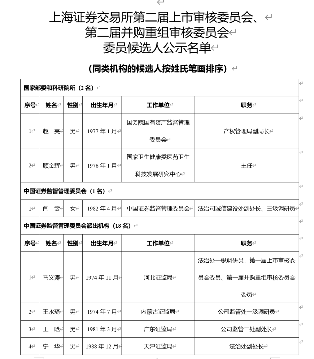4月6日，沪深北三大交易所齐发公示，上市与重组审核委员候选人揭晓